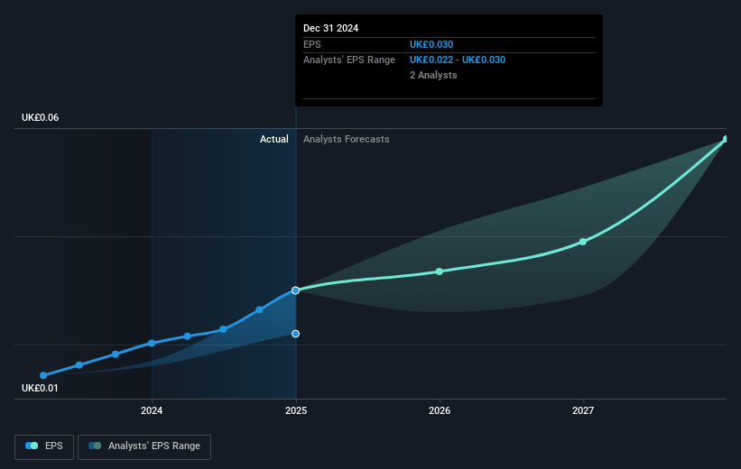 Gaming Realms Future Earnings Per Share Growth