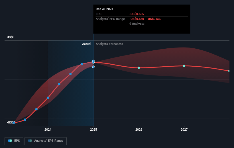 Mersana Therapeutics Future Earnings Per Share Growth