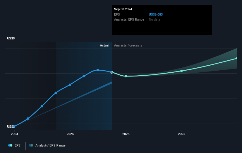 Miller Industries Future Earnings Per Share Growth