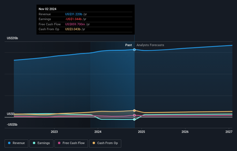 Dollar Tree Earnings and Revenue Growth