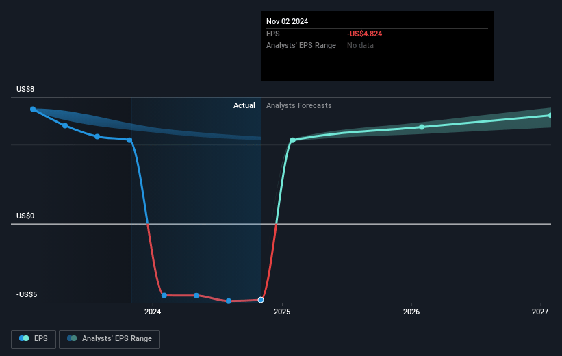 Dollar Tree Future Earnings Per Share Growth