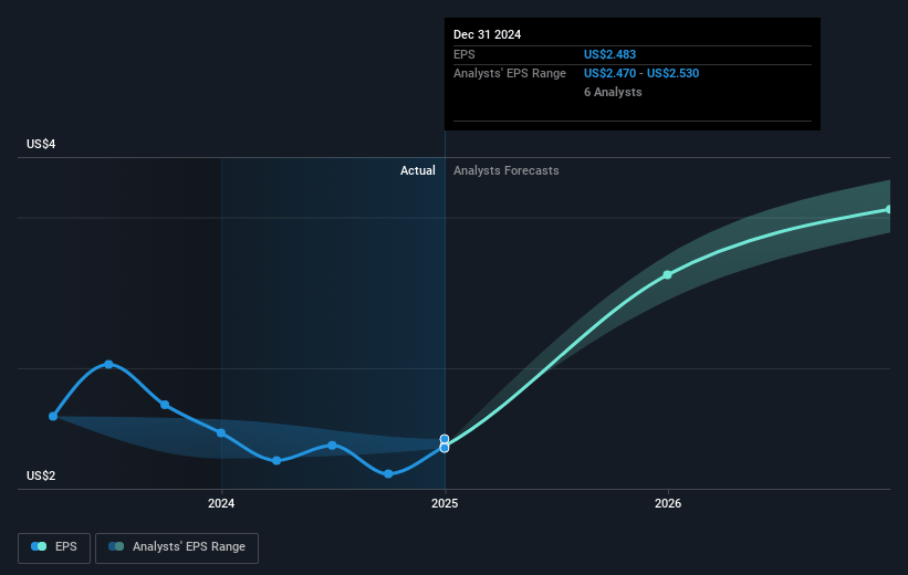 FB Financial Future Earnings Per Share Growth