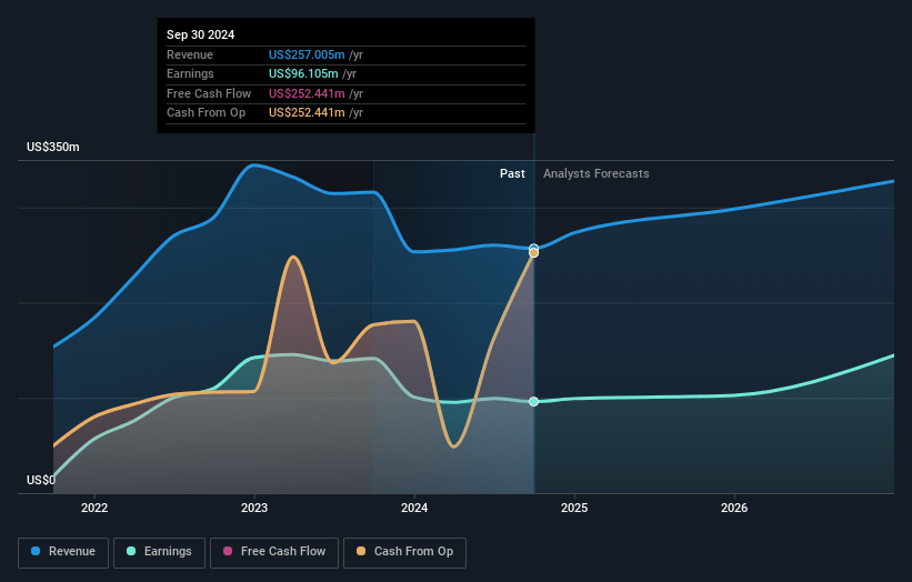 Ladder Capital Earnings and Revenue Growth