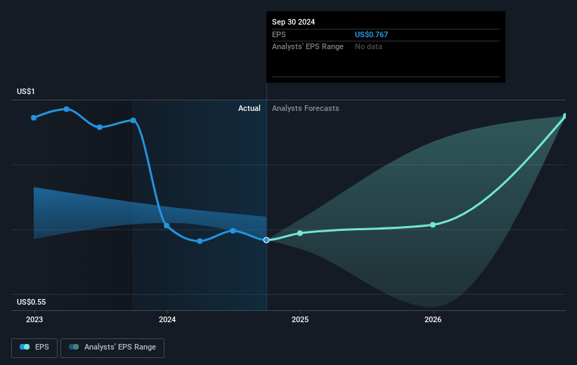 Ladder Capital Future Earnings Per Share Growth