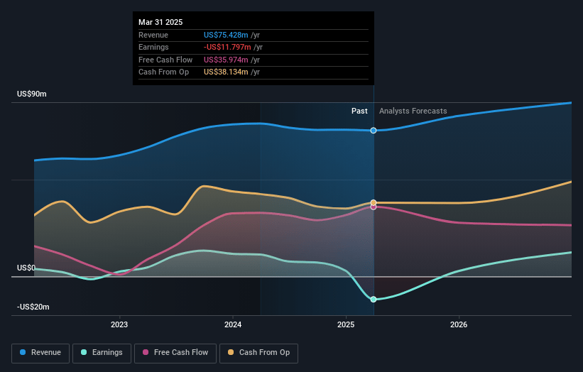 Polaris Renewable Energy Earnings and Revenue Growth