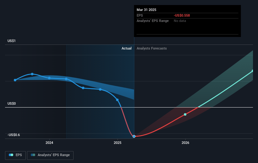 Polaris Renewable Energy Future Earnings Per Share Growth