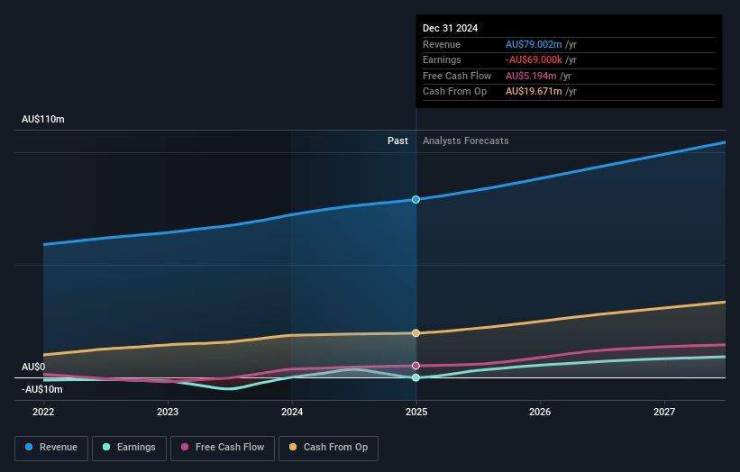 hipages Group Holdings Earnings and Revenue Growth