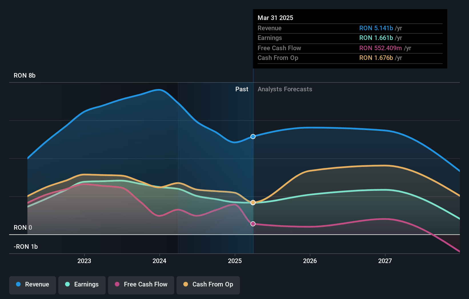 S.N. Nuclearelectrica Earnings and Revenue Growth