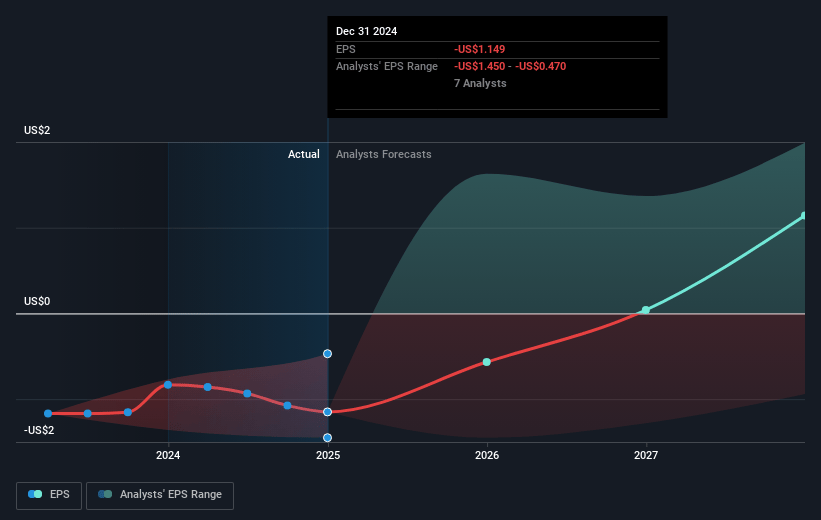 Capricor Therapeutics Future Earnings Per Share Growth