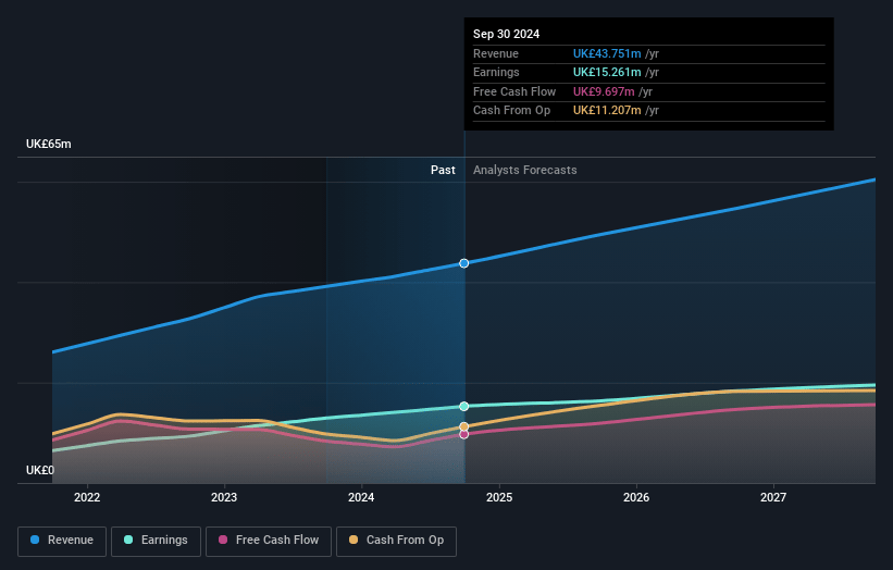 Cerillion Earnings and Revenue Growth