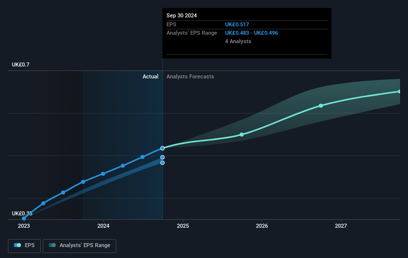 Cerillion Future Earnings Per Share Growth