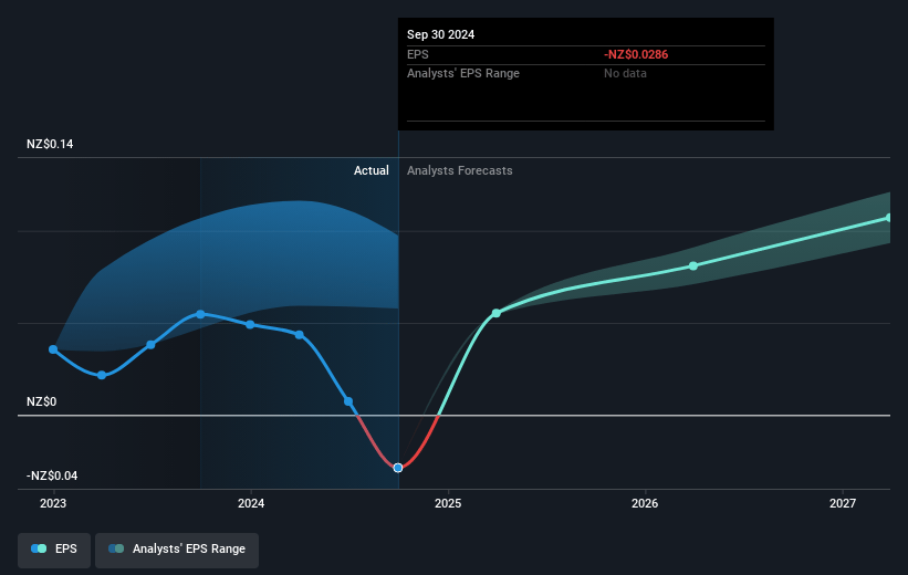 Oceania Healthcare Future Earnings Per Share Growth