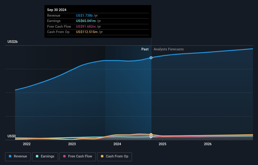 DXP Enterprises Earnings and Revenue Growth