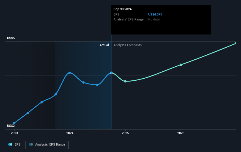 DXP Enterprises Future Earnings Per Share Growth