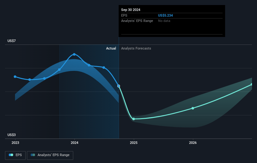 TriNet Group Future Earnings Per Share Growth