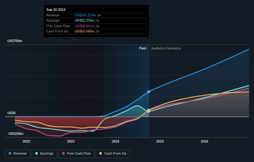 Krystal Biotech Earnings and Revenue Growth