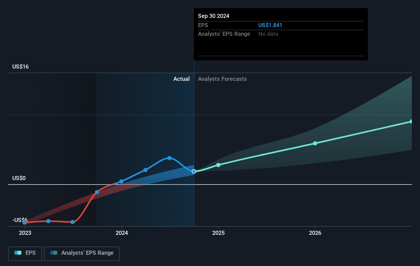 Krystal Biotech Future Earnings Per Share Growth