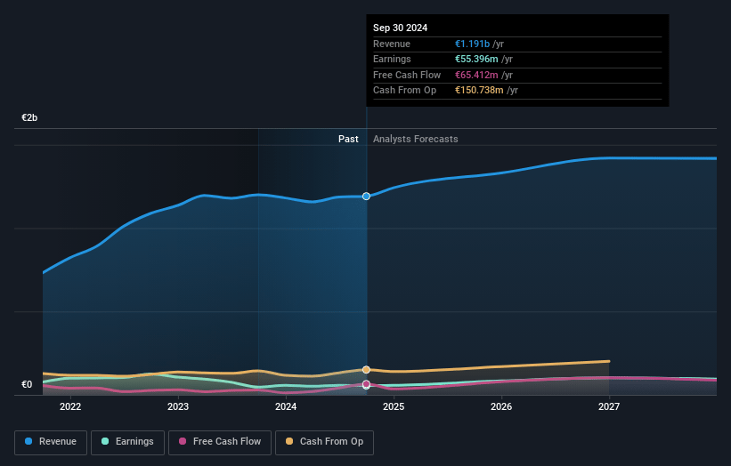 Befesa Earnings and Revenue Growth