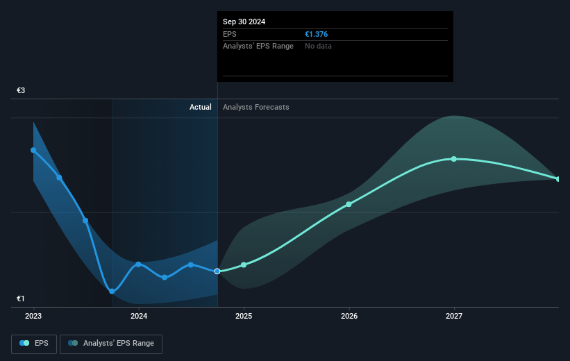 Befesa Future Earnings Per Share Growth