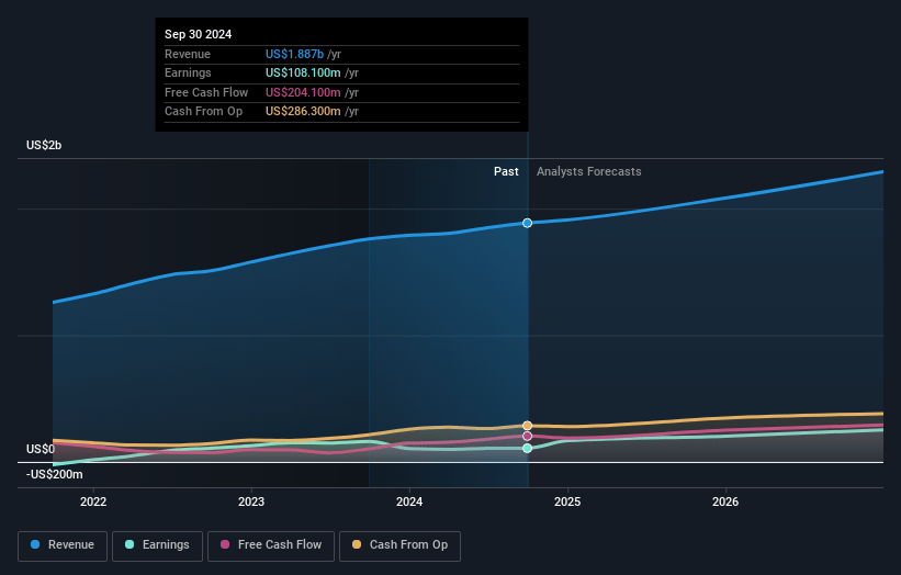 Hexcel Earnings and Revenue Growth