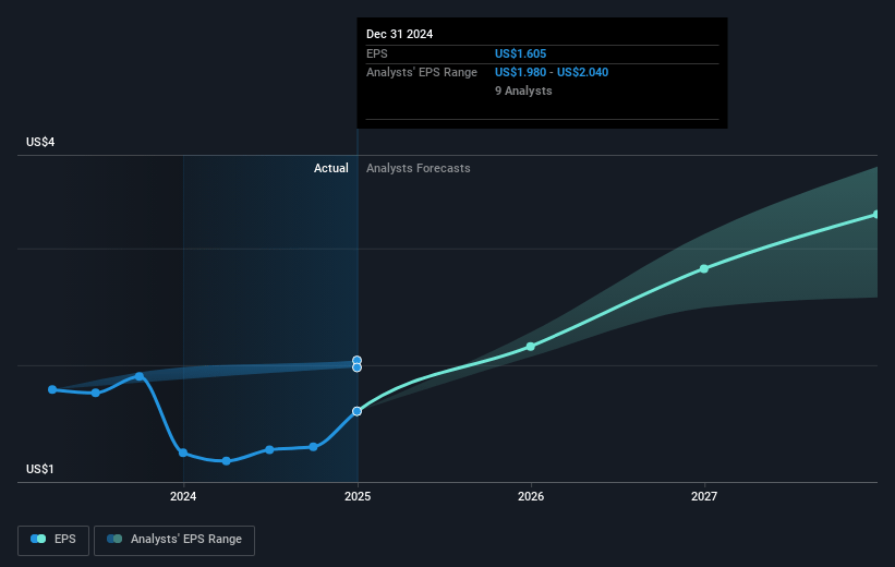 Hexcel Future Earnings Per Share Growth