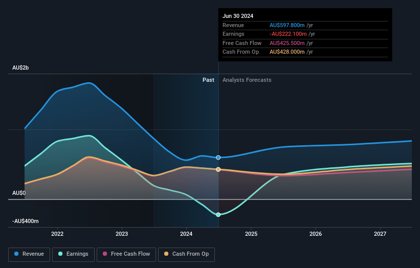 Charter Hall Group Earnings and Revenue Growth