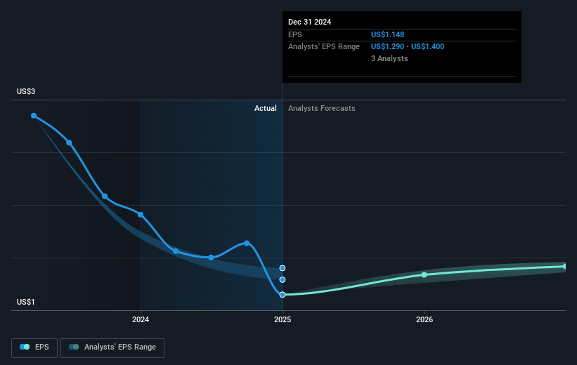 Black Stone Minerals Future Earnings Per Share Growth