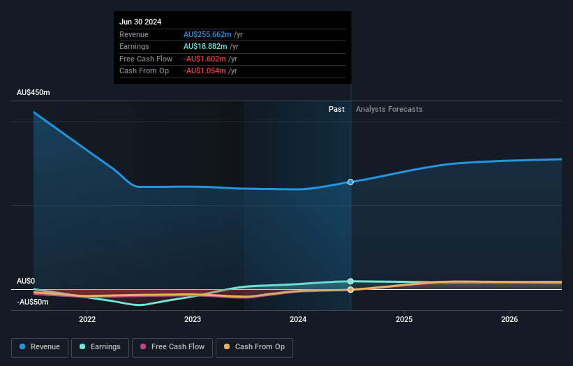 BSA Earnings and Revenue Growth