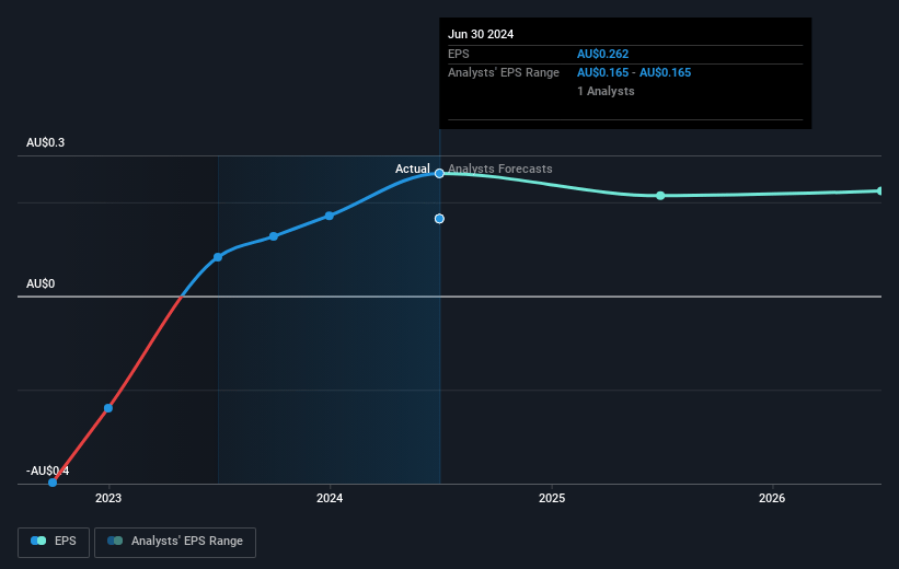 BSA Future Earnings Per Share Growth