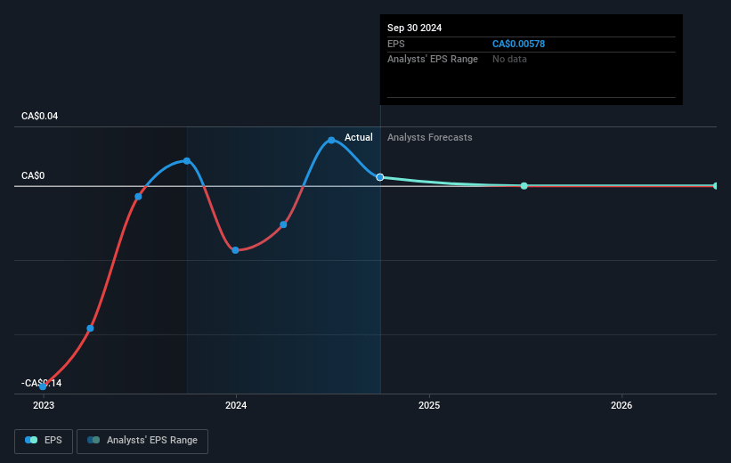 Delivra Health Brands Future Earnings Per Share Growth