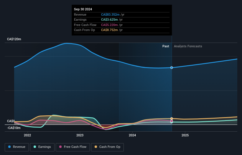 East Side Games Group Earnings and Revenue Growth