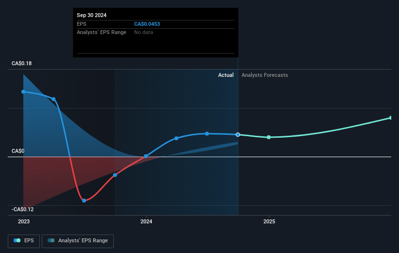 East Side Games Group Future Earnings Per Share Growth