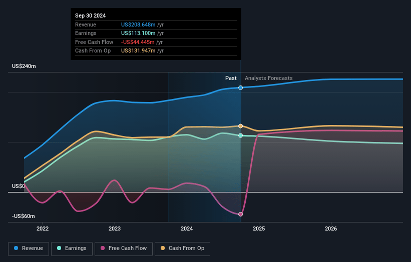 Euroseas Earnings and Revenue Growth