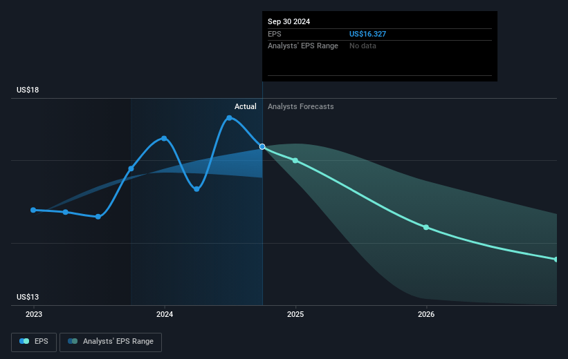 Euroseas Future Earnings Per Share Growth