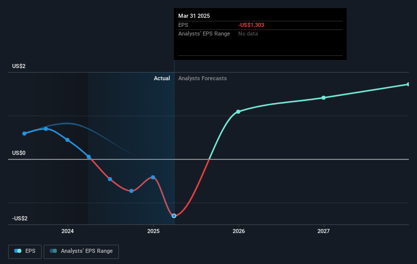 Aura Minerals Future Earnings Per Share Growth