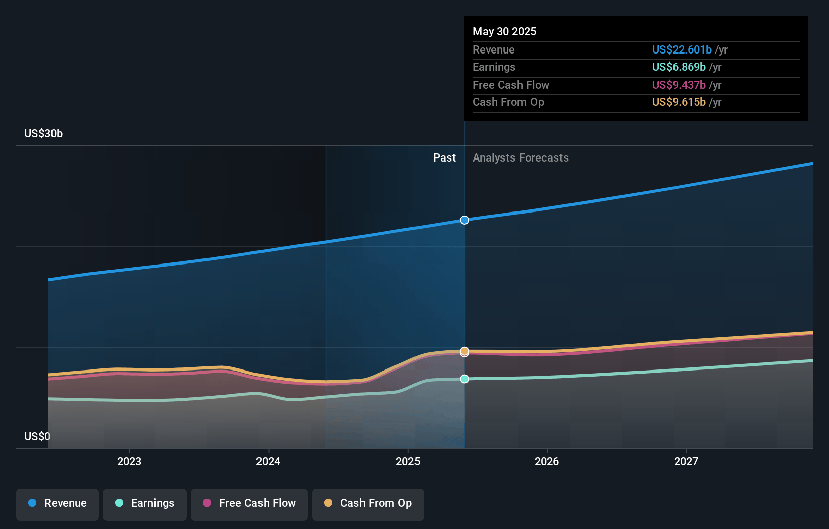 Adobe Earnings and Revenue Growth