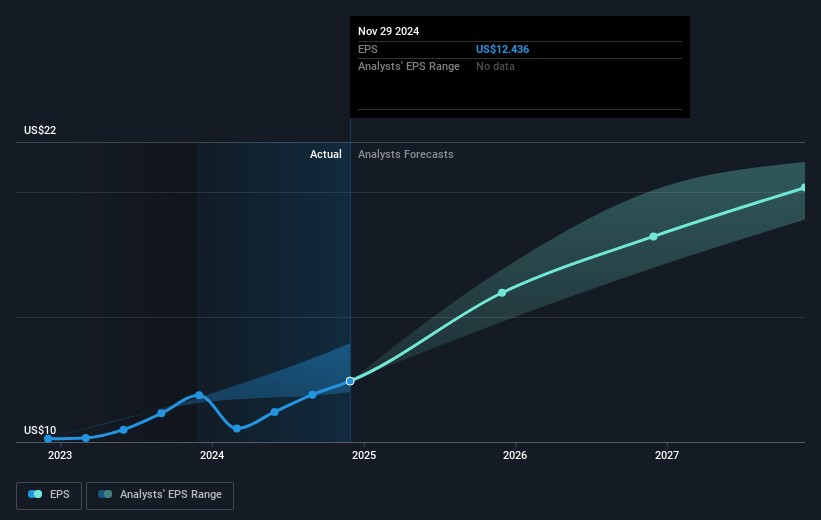 Adobe Future Earnings Per Share Growth