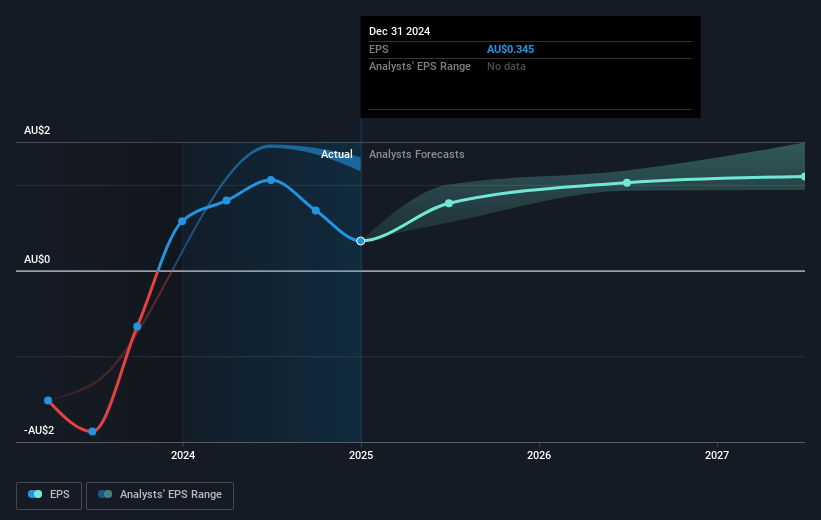 AGL Energy Future Earnings Per Share Growth