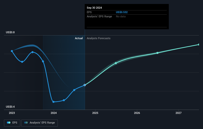 Amcor Future Earnings Per Share Growth