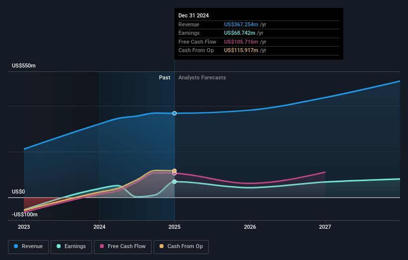Ibotta Earnings and Revenue Growth