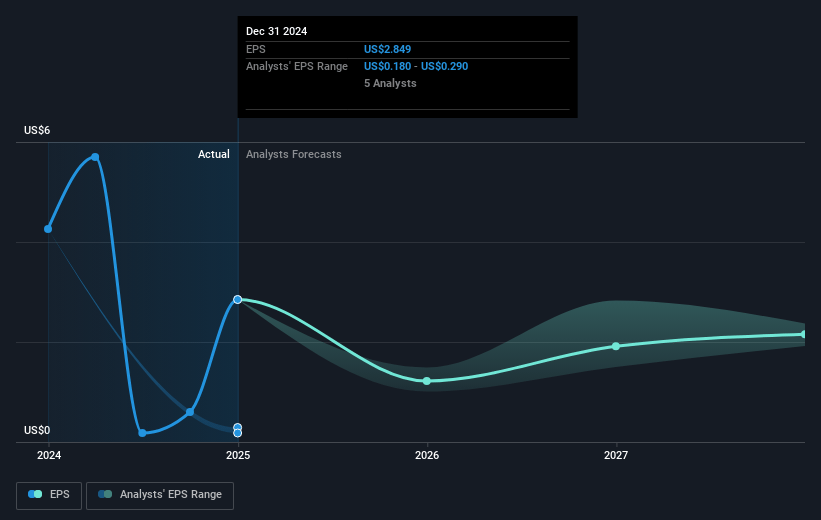Ibotta Future Earnings Per Share Growth