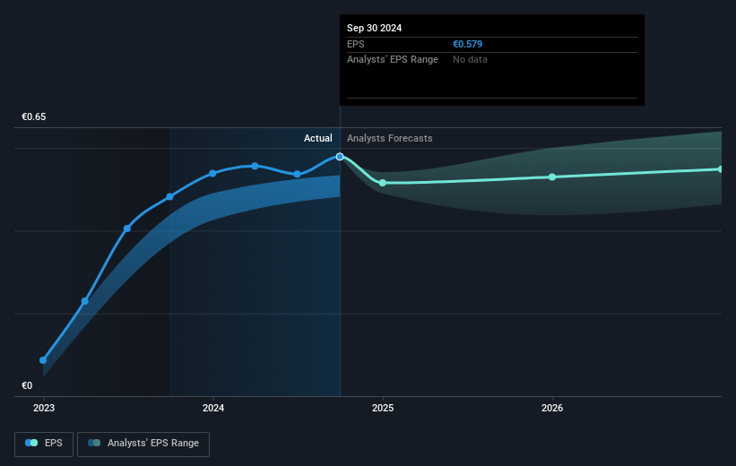 International Consolidated Airlines Group Future Earnings Per Share Growth