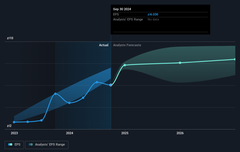 Powszechna Kasa Oszczednosci Bank Polski Spólka Akcyjna Future Earnings Per Share Growth