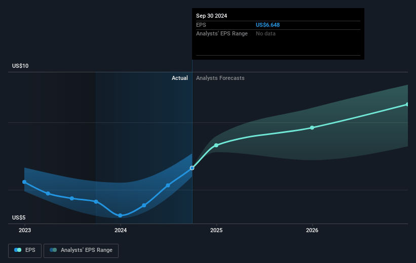 Morgan Stanley Future Earnings Per Share Growth