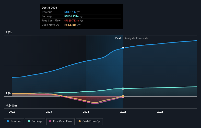 Moura Dubeux Engenharia Earnings and Revenue Growth