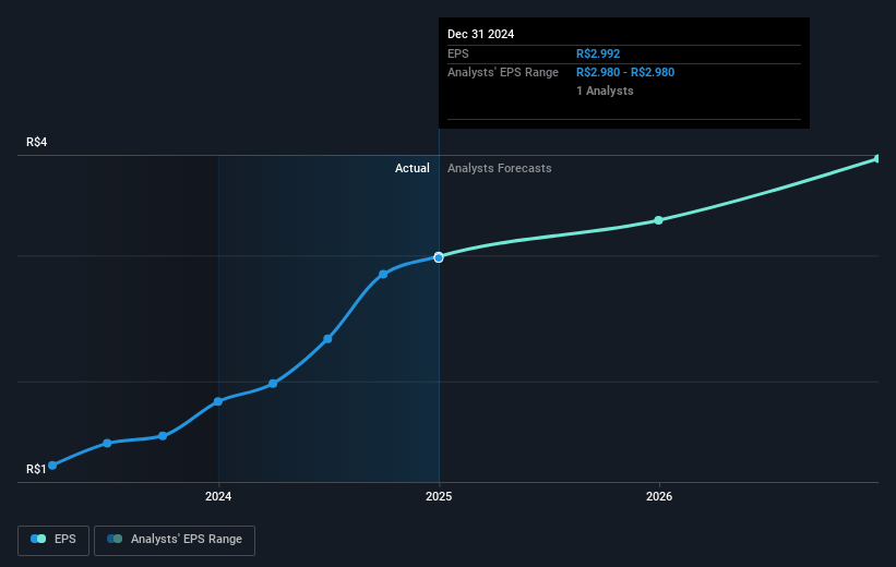 Moura Dubeux Engenharia Future Earnings Per Share Growth