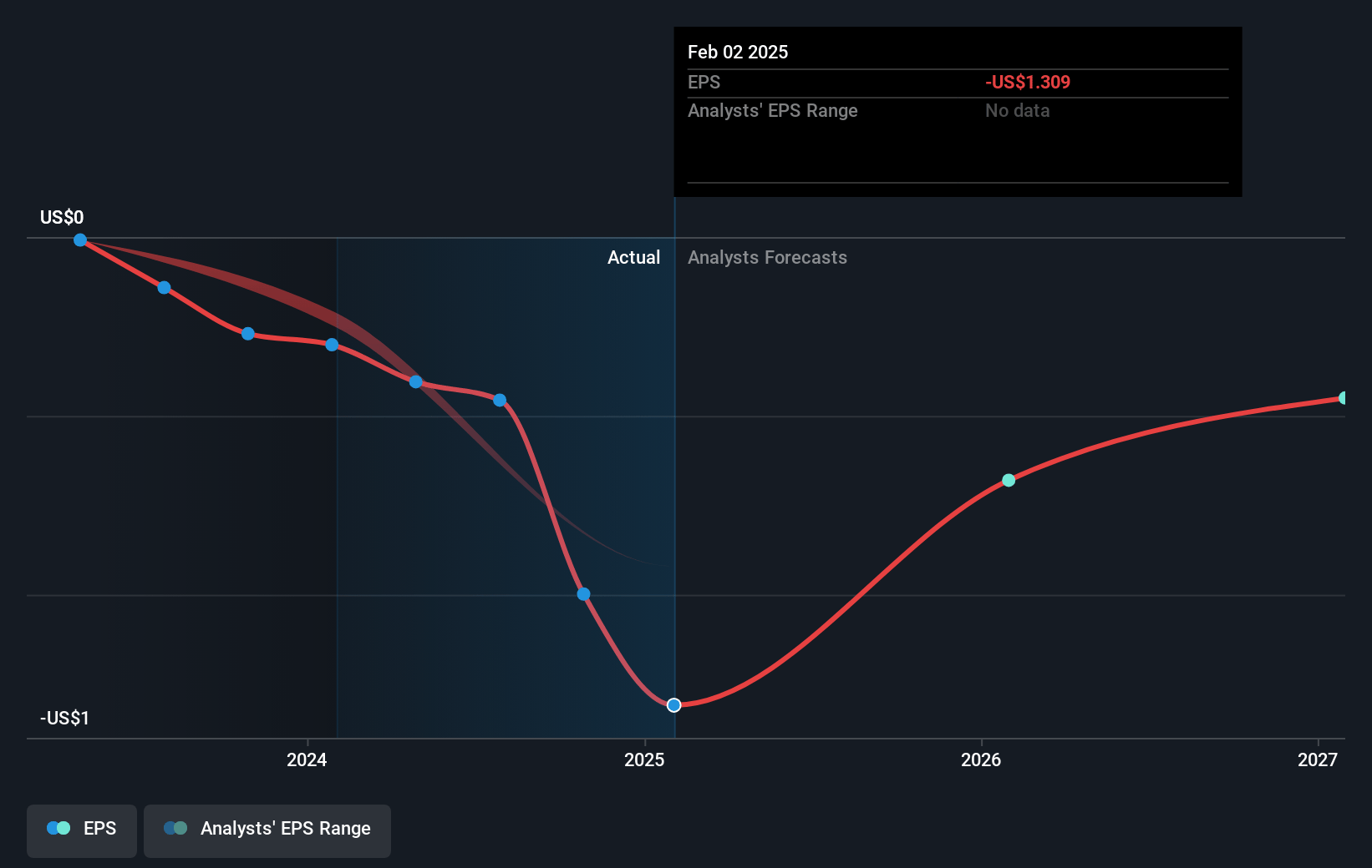 Duluth Holdings Future Earnings Per Share Growth