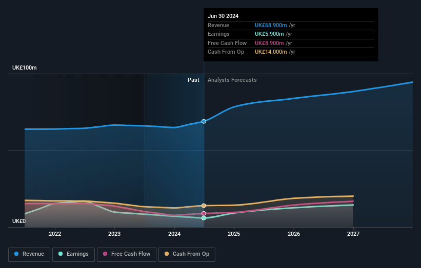 Fintel Earnings and Revenue Growth