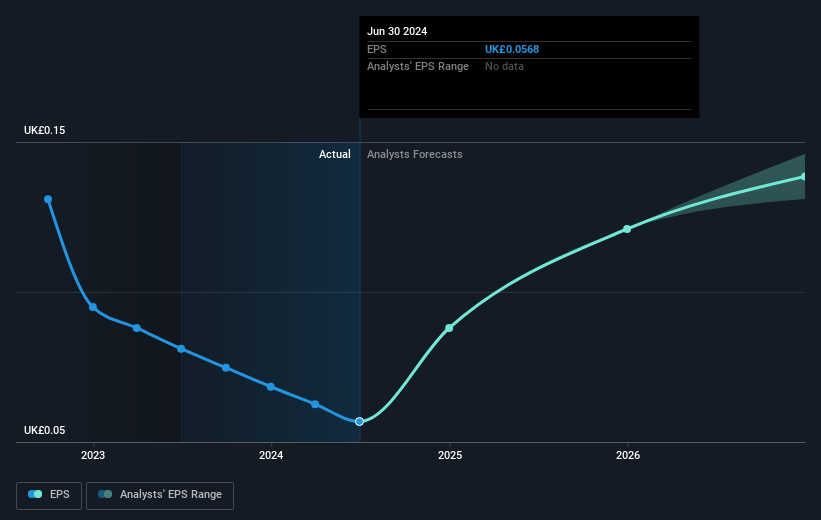 Fintel Future Earnings Per Share Growth