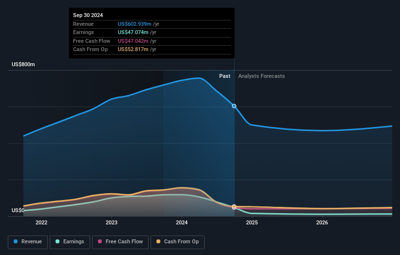 Perion Network Earnings and Revenue Growth